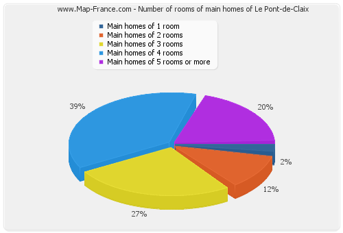 Number of rooms of main homes of Le Pont-de-Claix